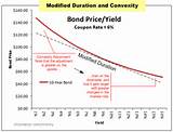 Current Market Price Of A Bond Formula