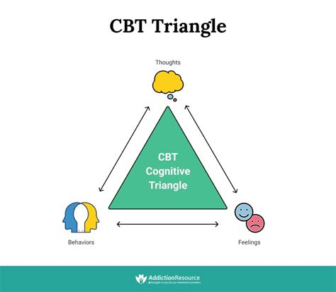 Cognitive Behavioral Therapy Cbt Techniques For Addiction