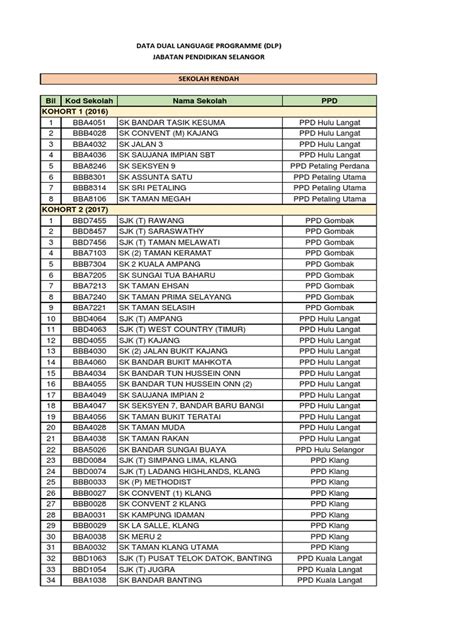 Bilangan ini merangkumi sekolah rendah dan menengah di bawah. Senarai Sekolah Rendah Di Selangor