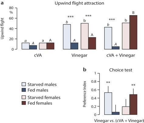 Feeding Regulates Sex Pheromone Attraction And Courtship In Drosophila