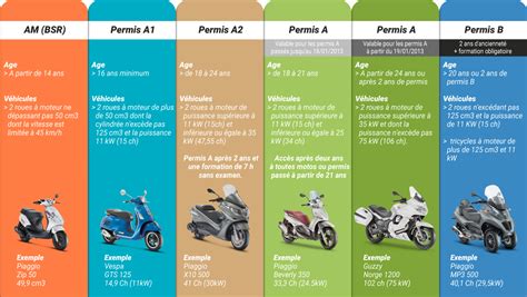 Permis B Pour Moto Moto Plein Phare
