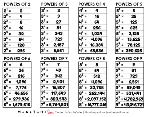 Exponents Chart Powers Of 2 To 9 Math Love