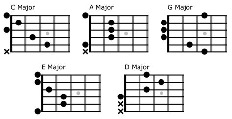 Caged System And Chord Tone Soloing Part 1 Guitar Chords Blog