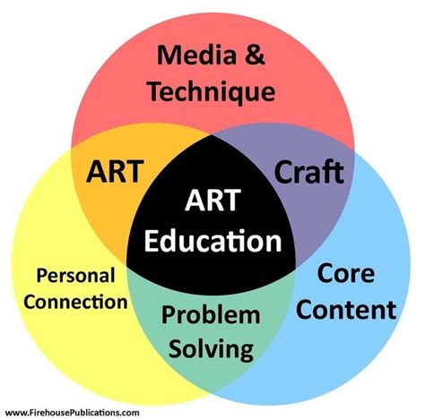 The Importance Of Arts In Education