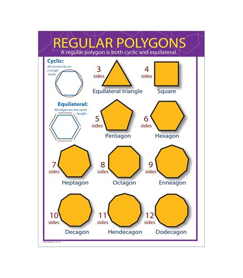 Regular Polygons Chart