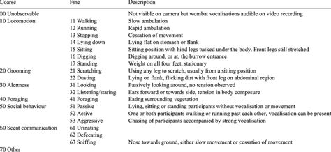 Ethogram Coding Of Behavioural Categories And Their Definitions Used