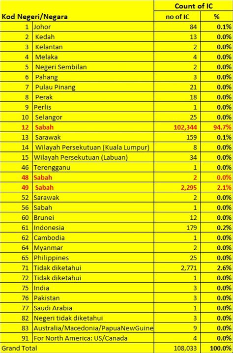The total dependency ratio of population in. Malaysian Electoral Roll Analysis Project (MERAP): Pre GE ...