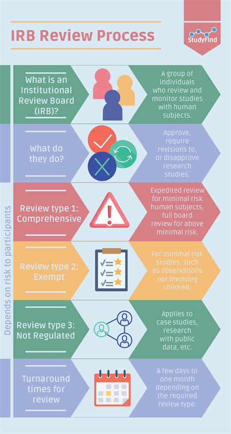 Irb Review Process Clinical Research Project Management Tools