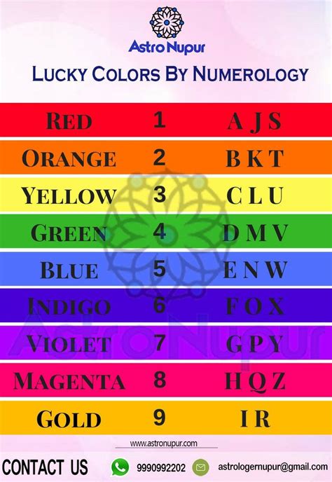 What Is Your Lucky Colors As Per Numerology Post Your Replies In