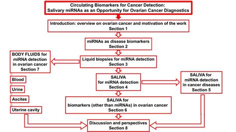 Biomedicines Free Full Text Circulating Biomarkers For Cancer