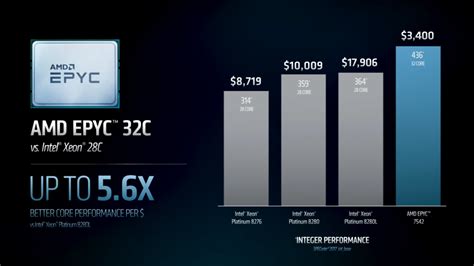 Amd S Epyc Outperforms Intel Xeon By Up To Per Dollar