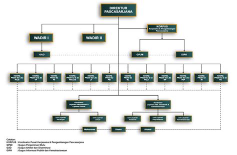 Struktur Organisasi Pascasarjana Unj Pascasarjana