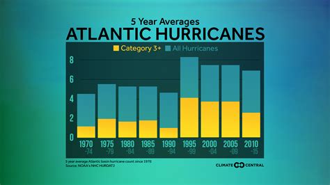 Climate Signals Chart Category 3 Hurricanes On The Rise In The Atlantic