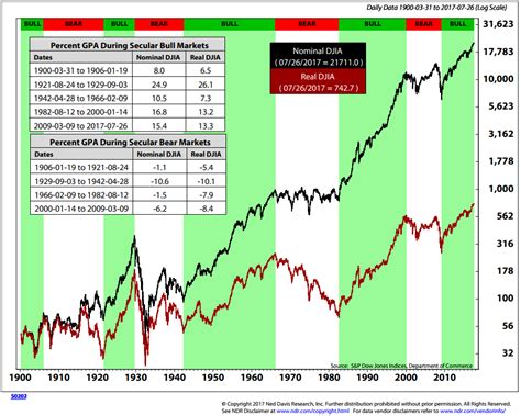 Sandp 500 Total Return Index With And Without Contributions — 1926 2017