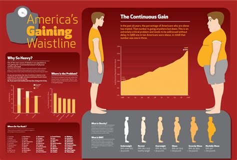 Infographic Obesity By Andrea Pendell At