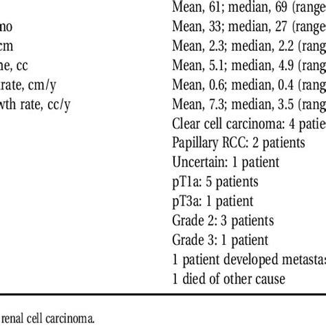 Features Of Patients With Pathologically Proven Rcc Download Table