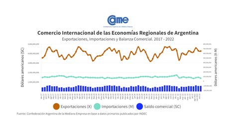 Las Exportaciones De Las Economías Regionales Crecieron 59 En Dólares