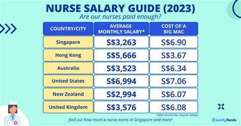 Nurse Salary Guide 2023 Are Nurses In Singapore Paid Enough