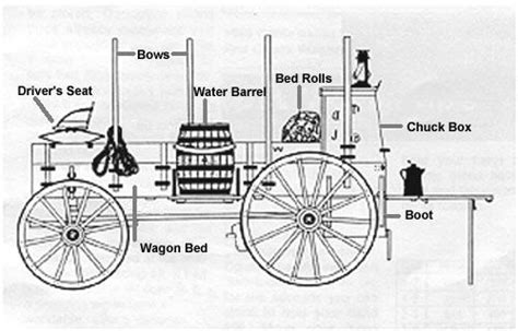 Covered Wagon Printable Diagram The Term Chuck Wagon Is Attributed