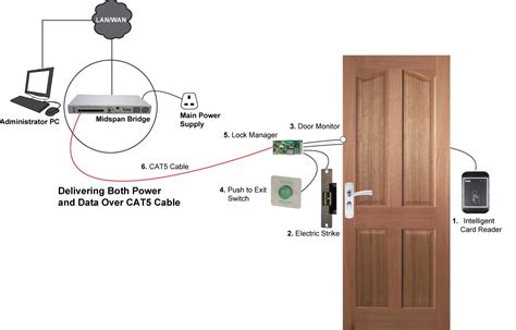 Manual Access Control System