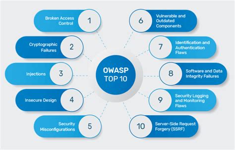 What Are The Owasp Top 10 Security Risks 2021 Indusface