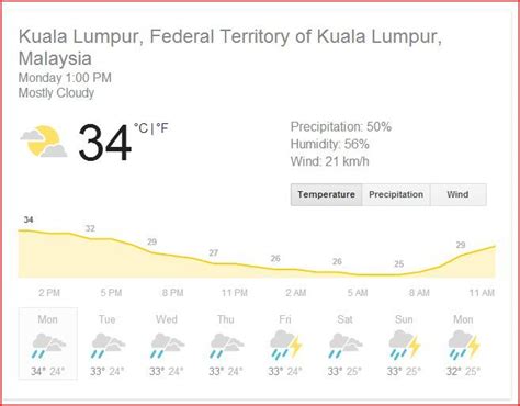 Kuala lumpur monthly climate averages. #kualalumpur #weather #malaysia | Web design ...