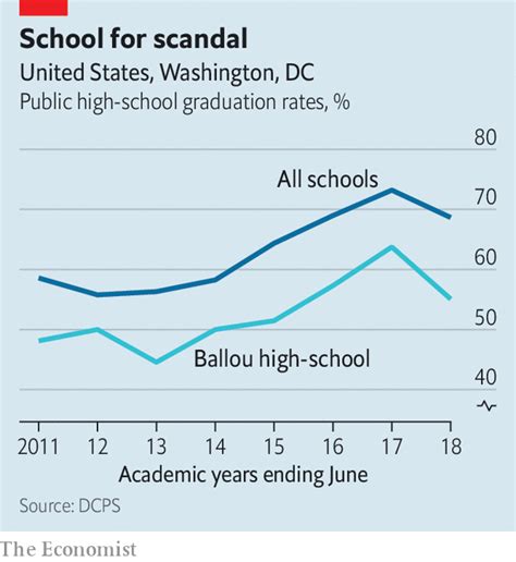 The Rise In American High School Graduation Rates Looks Puffed Up