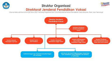 Struktur Organisasi Direktorat Jenderal Pendidikan Vokasi