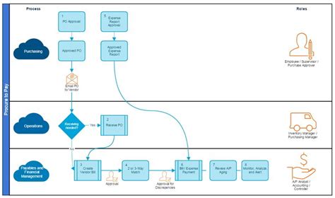 SAP Accounts Payable Process Flow Chart