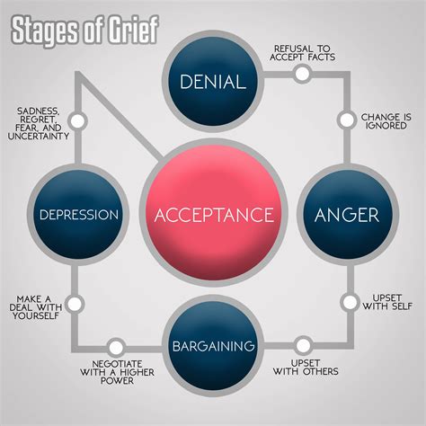 Stages of Grief | Stages of grief, Denial, Anger