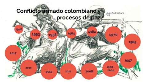Conflicto Armado Colombiano Y Procesos De Paz By Juan Andres Luna Alfonso