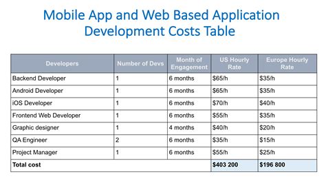 Similarly, the app development cost in australia and canada for a simple mobile application would be $34,380 to $81,900. How to Build a Cryptocurrency Exchange Application and How ...