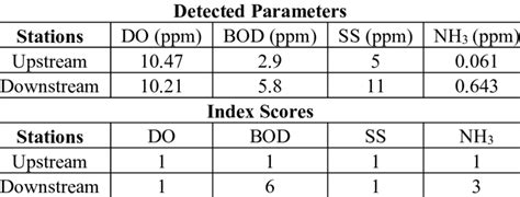 Using the book field manual for water quality monitoring, the national sanitation foundation surveyed 142 people representing a wide range of positions at the. Water quality parameters and index scores | Download ...