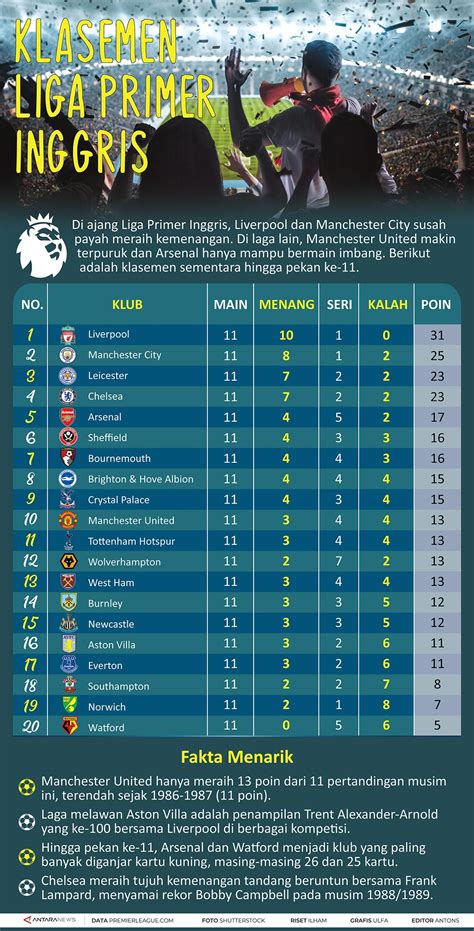 Berita bola liga inggris terkini hari ini, jadwal klasemen, live skor sepakbola liga inggris terbaru, prediksi hasil pertandingan dan bursa transfer pemain. Klasemen Liga Inggris Pekan ke-11 - acehimage.com