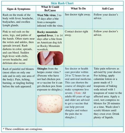 Pediatric Skin Rash Identification Chart
