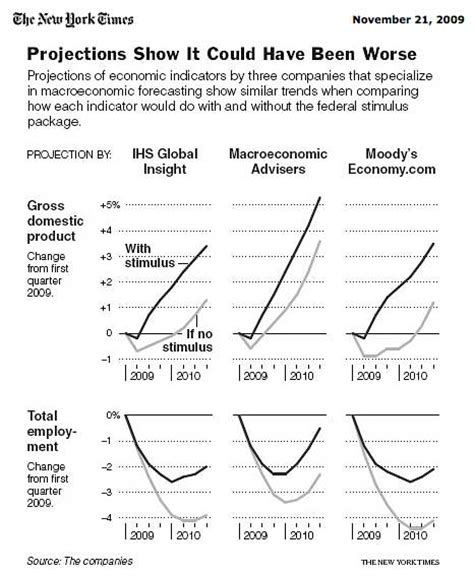 Obamas Stimulus Package Did It Fail Fact And Myth