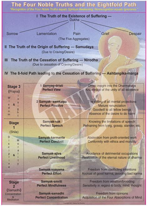 The Four Noble Truths And The Eightfold Path 118 Dharma Art Wisdom Charts