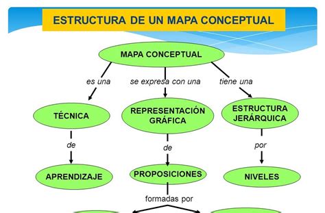 25 Lujo Estructura De Un Mapa Conceptual
