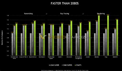 Разъемы:hdmi 1 шт, displayport 3 шт. NVIDIA GeForce RTX 3060 Ti Official Gaming Performance Benchmarks Leaked, Faster Than The RTX ...