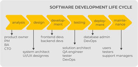Software Development Roadmap In Detail Upplabs Blog