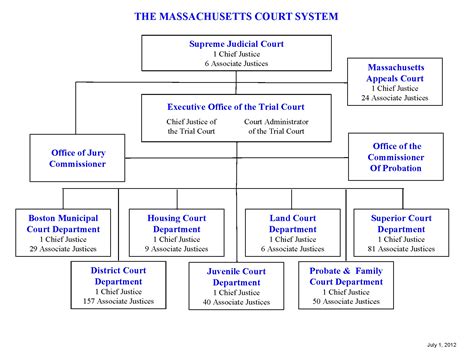 Sale Federal Court System Chart In Stock