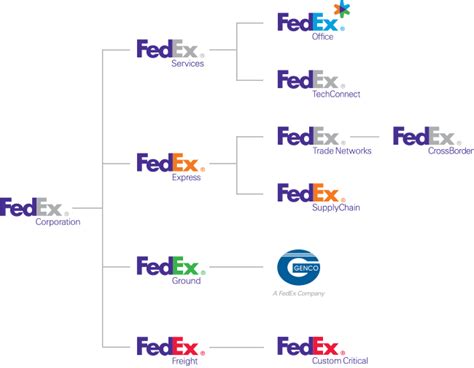 Company Structure And Facts Fedex Company Structure Logo Design