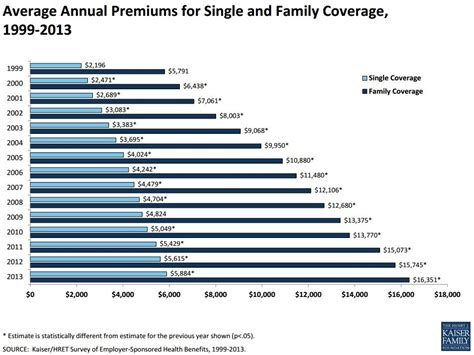 Aug 02, 2021 · we examined the average cost of car insurance by state to help drivers estimate how much they should be paying for coverage. Average Annual Premiums for Single and Family Coverage (1999-2013), Kaiser Family Foundation ...