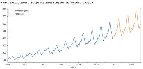 Arima Model Python Example Time Series Forecasting Time Series Hot