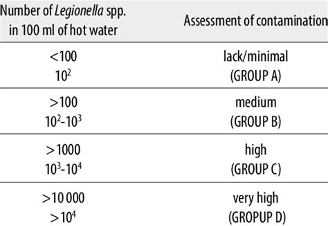 levels of water contamination by legionella [9] download scientific diagram