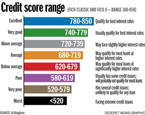 Equifax credit score ranges—and others. Tools for Financial Stability | Somerville Community ...