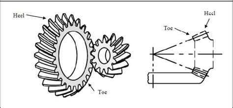 Spiral Bevel Gear Mesh Download Scientific Diagram