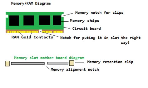 Memory Ram And Slot Diagram