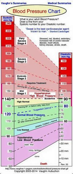 What Should Your Blood Pressure Be According To Your Age Is It High