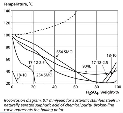 Corrosion Charts Graphite Technology